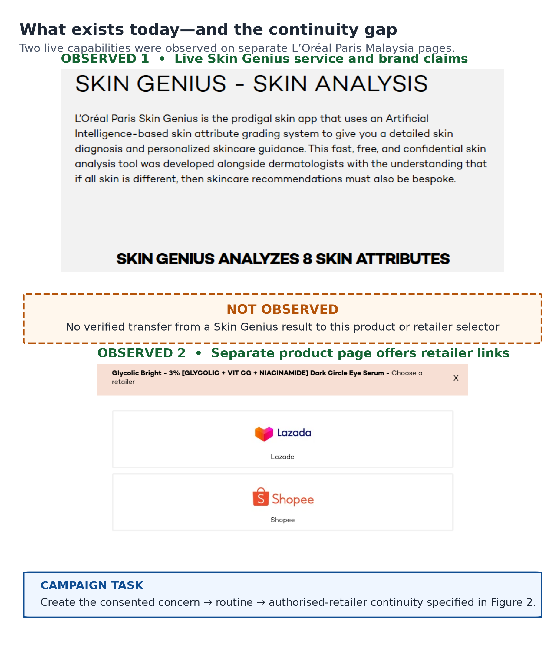 Existing touchpoints and verified gap