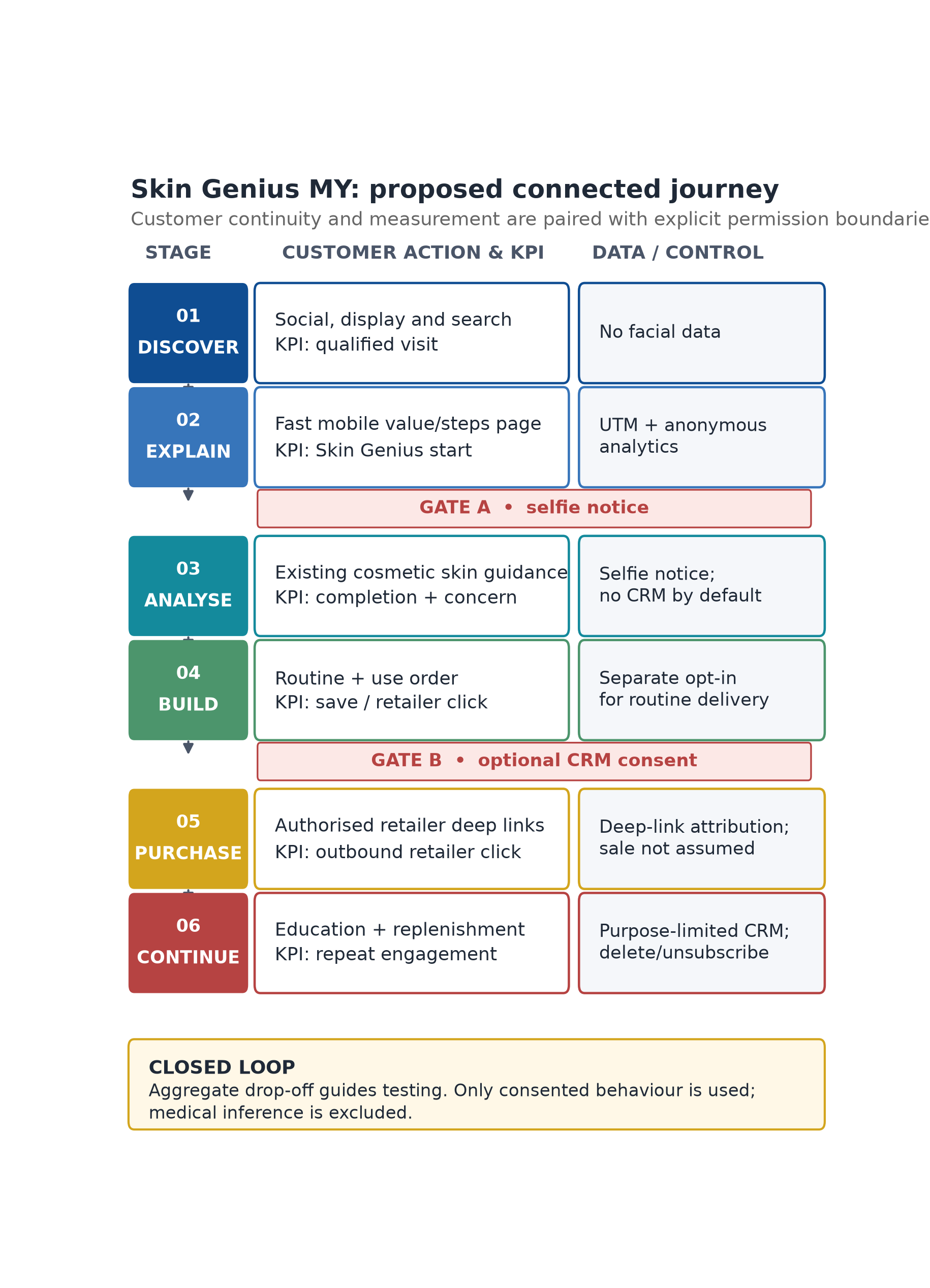 Proposed Customer Journey