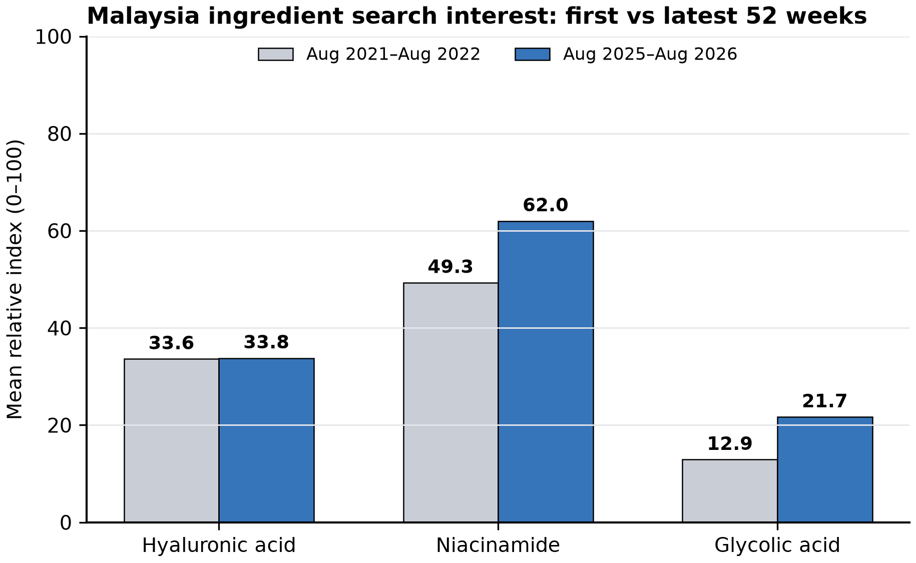 Google Trends Ingredient Index