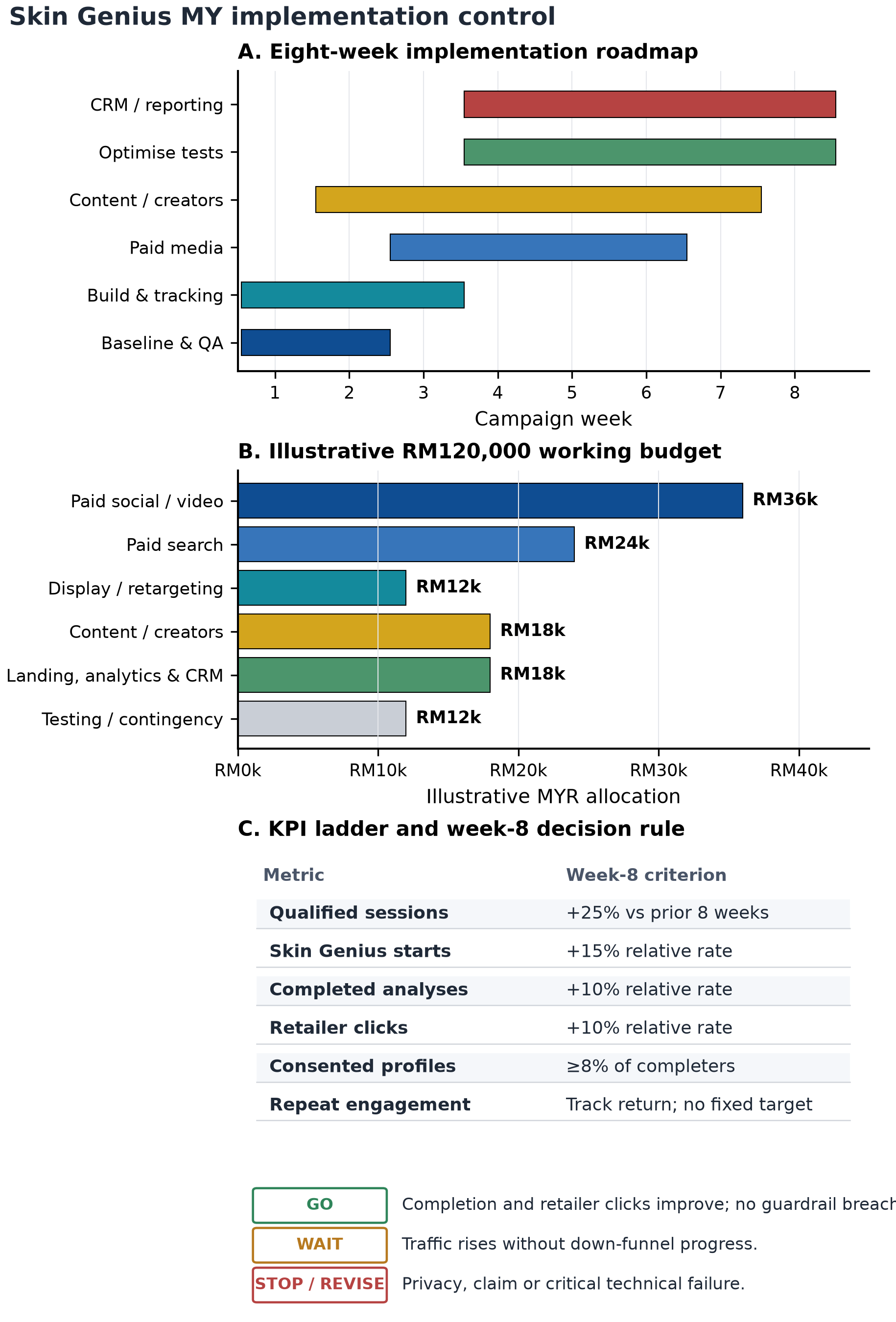 8-Week Roadmap and KPI Controls